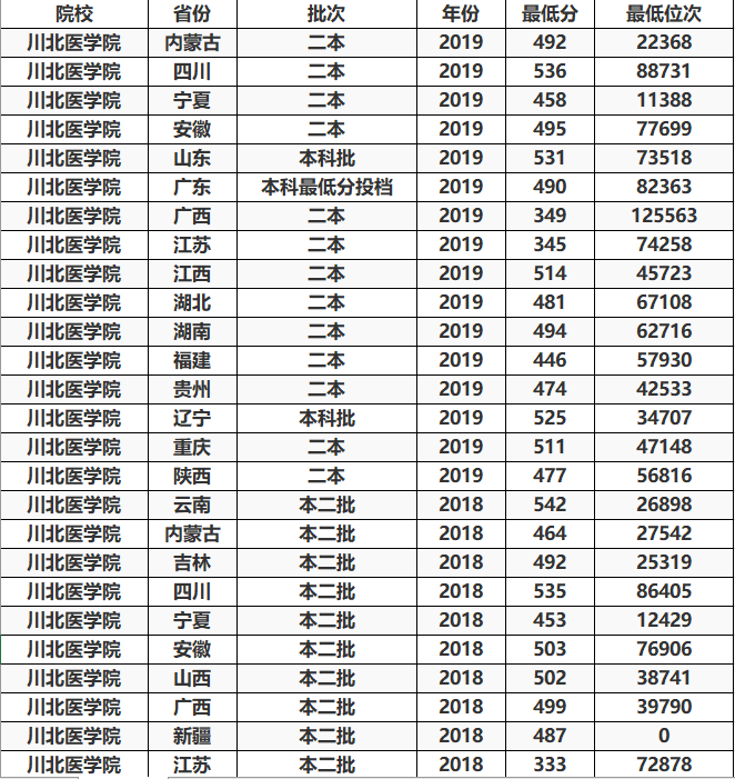 二本线就能读的医科大学，这3所实力还不错，最适合中等考生