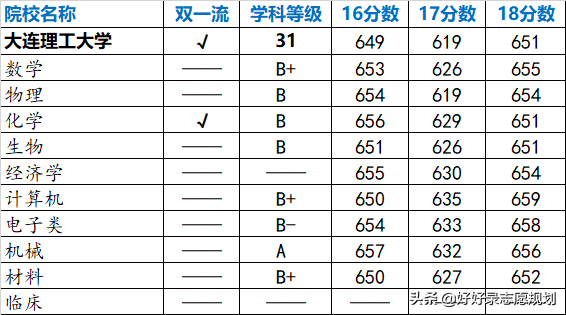 重磅！强基计划院校解读——大连理工大学