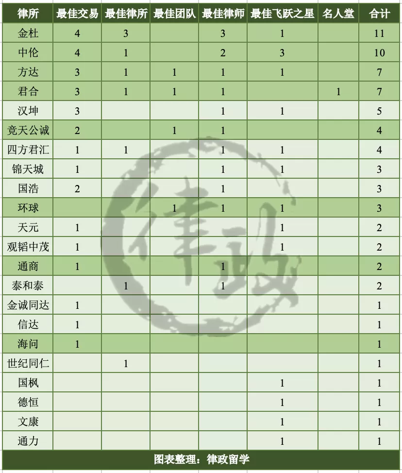 第二届IFLR1000中国奖获奖名单公布!这家律所蝉联冠军