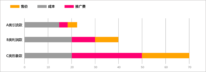 「商家干货」拼多多流量分散趋势下，利用“高价款”顺势突袭