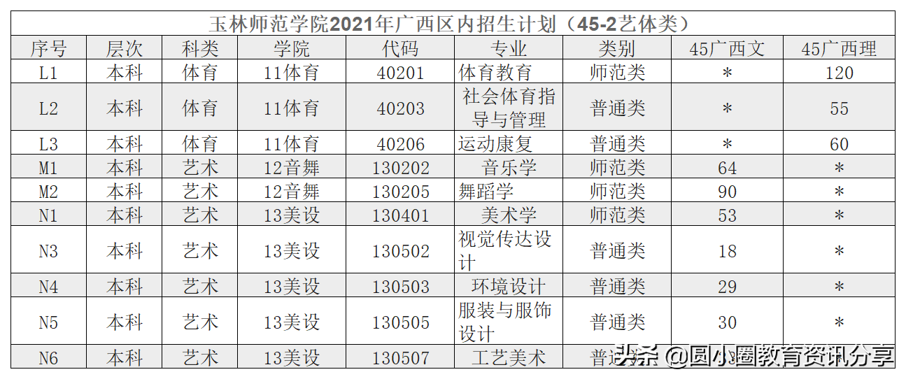 2021年广西高考 玉林师范学院2021年分省分专业招生计划