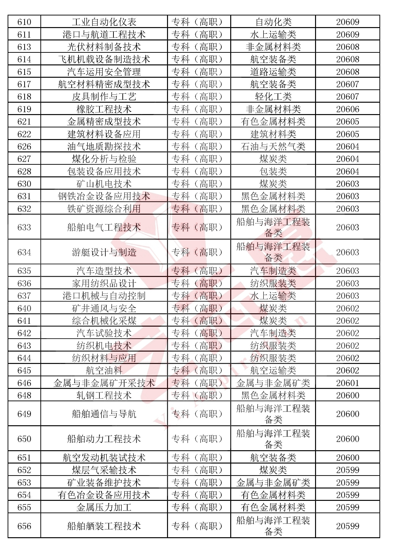 艺术学、医药学、管理学、工学、法学等10大学科门类专业排行榜