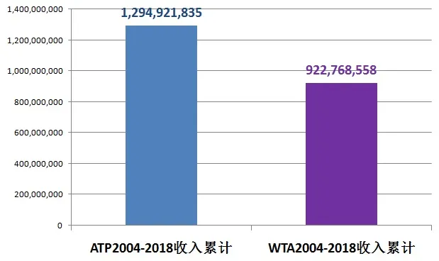 ATP和WTA一年赚多少钱(看图说话：ATP和WTA一年赚多少钱？有多少家底？高管拿多少年薪？)