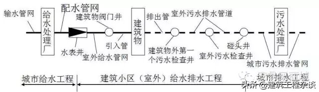 管道、给排水、采暖识图与施工工艺详解，经典