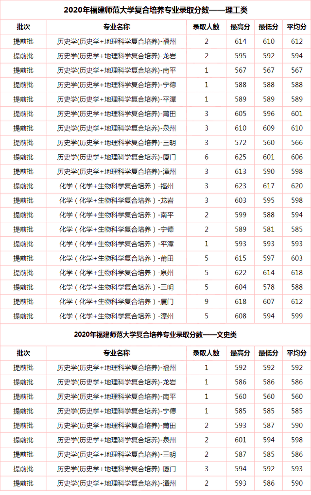 师范类院校2018-2020年在福建本科批招生投档分及位次