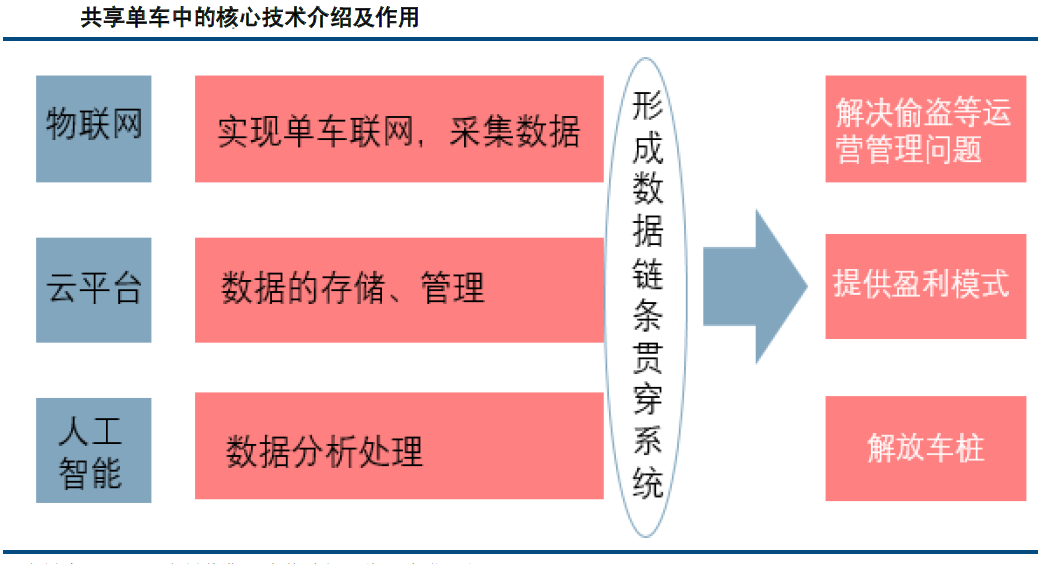 「共享单车行业研究」——核心技术介绍及作用