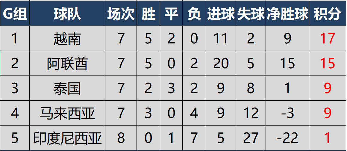 2022亚洲12强世预赛积分榜(世预赛亚洲区40强赛最新积分榜，4队提前出线，国足末轮占先机)