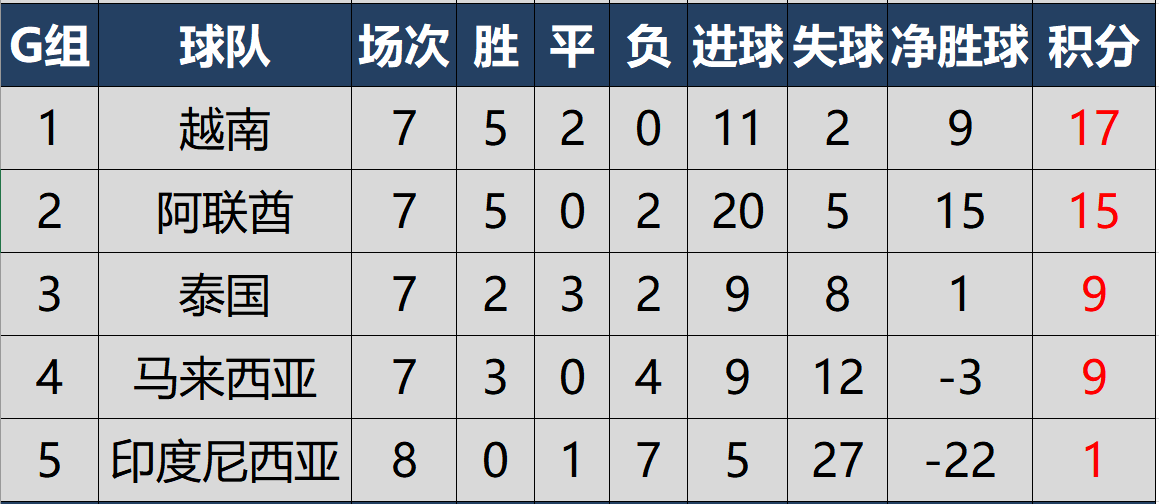 亚洲足球40强积分(世预赛亚洲区40强赛最新积分榜，4队提前出线，国足末轮占先机)