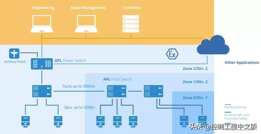 APL是什么意思(要革4-20mA、HART和现场总线的命？Ethernet-APL快来了解一下)