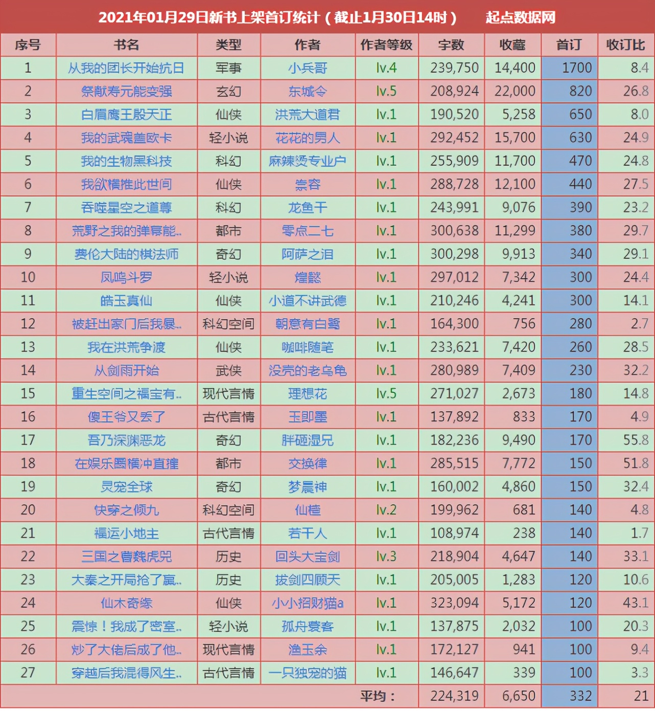 1月29日起点上架新书首订一览：本期大跳水，不如来看看这几本