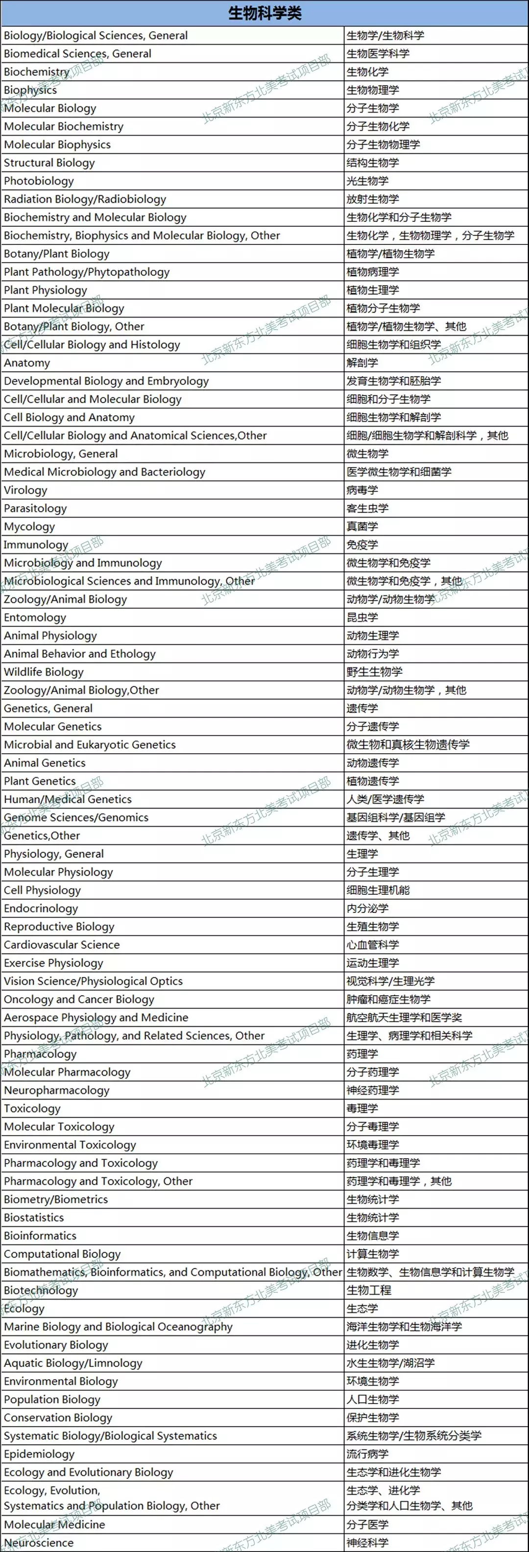 火遍全球的422个STEM专业究竟有哪些？（内附各专业中文版列表）