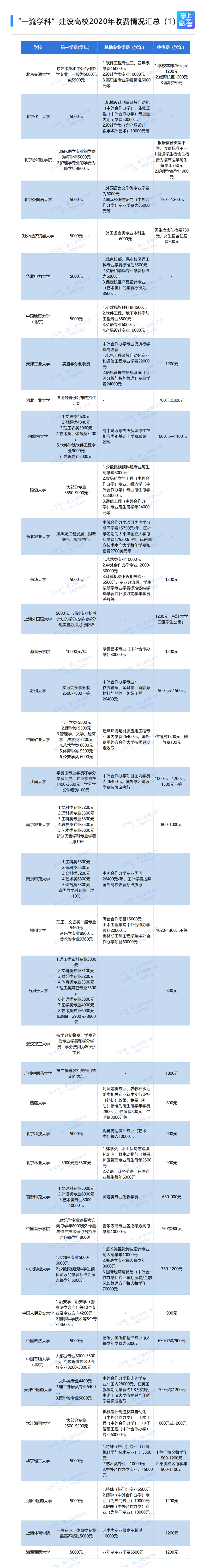 北大、清华、复旦等100余所双一流高校学费及住宿费汇总来了