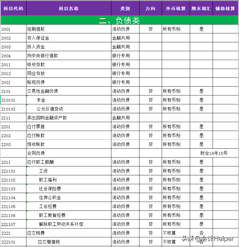 334个最新会计科目表+330个会计分录思维导图,附新增科目账务处理