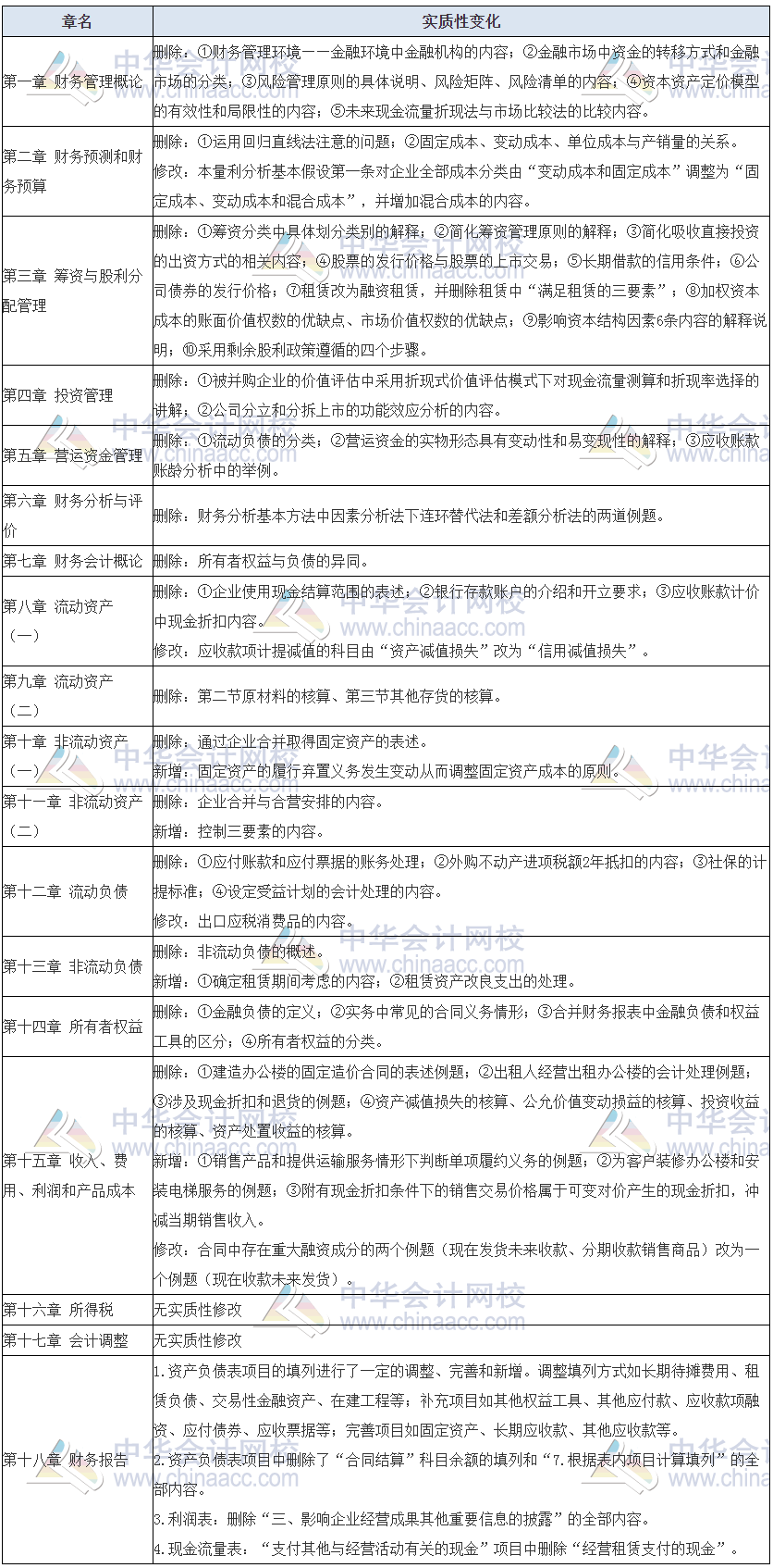 速看！2021年税务师《财务与会计》教材变动率达40%！附教材解读