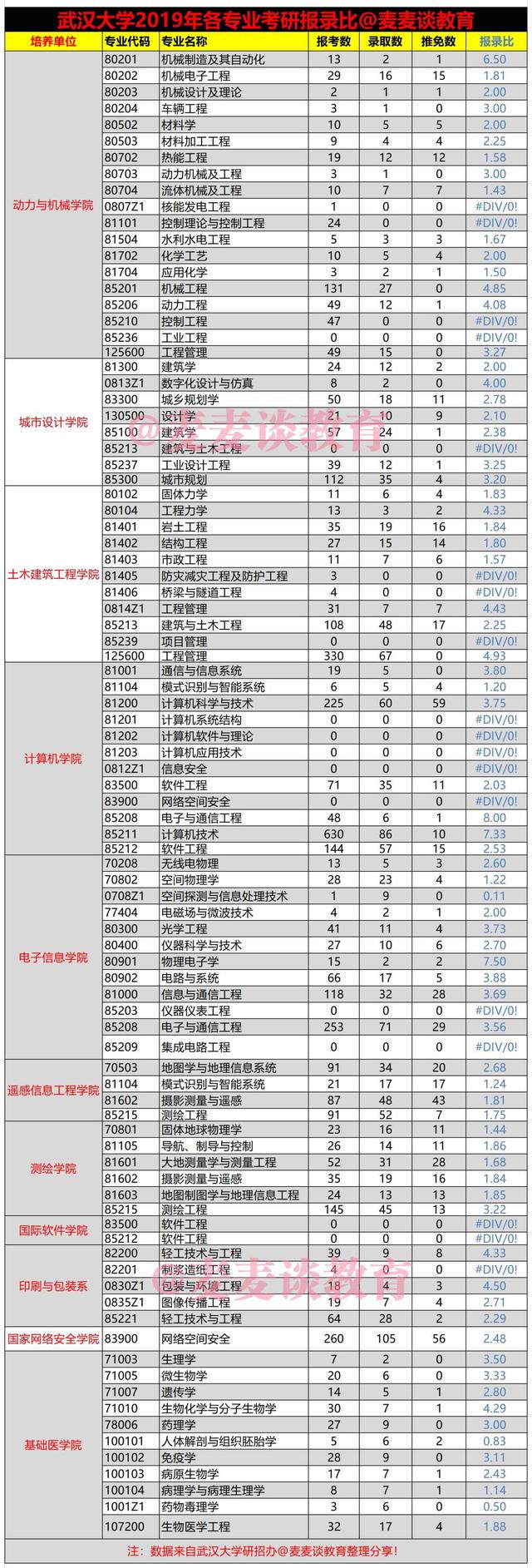 2022考研数据：武汉大学2019年硕士研究生招生报录比统计