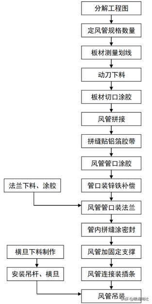 复合类风管的制作与安装