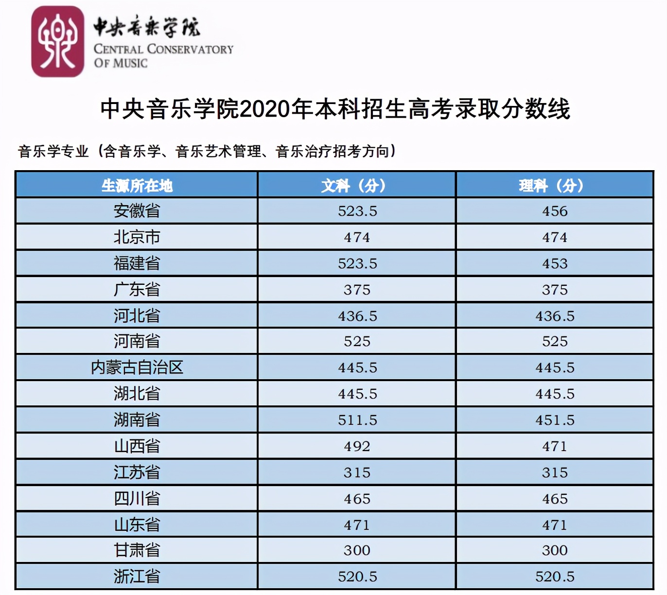 中国音乐学院分数线（最全）