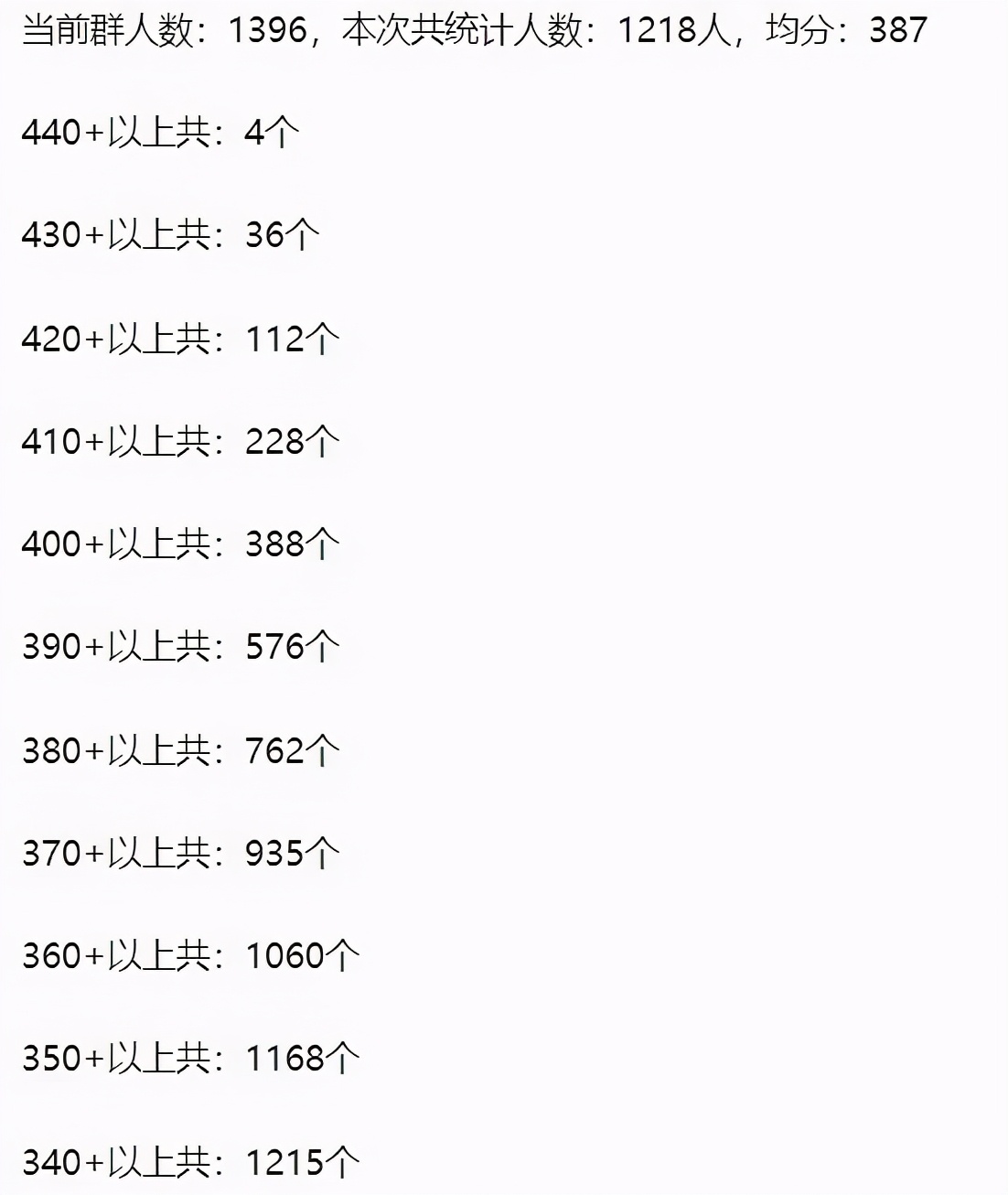 考研好难，中科大400分无缘复试，中山大学313分却排进前三