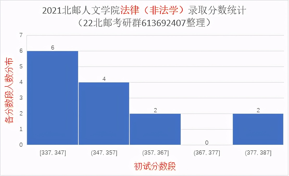 2021北京邮电大学研究生录取统计分析与报考建议