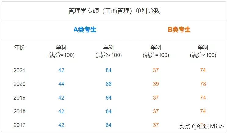 备战2023管理类联考——报考常见问题及备考规划