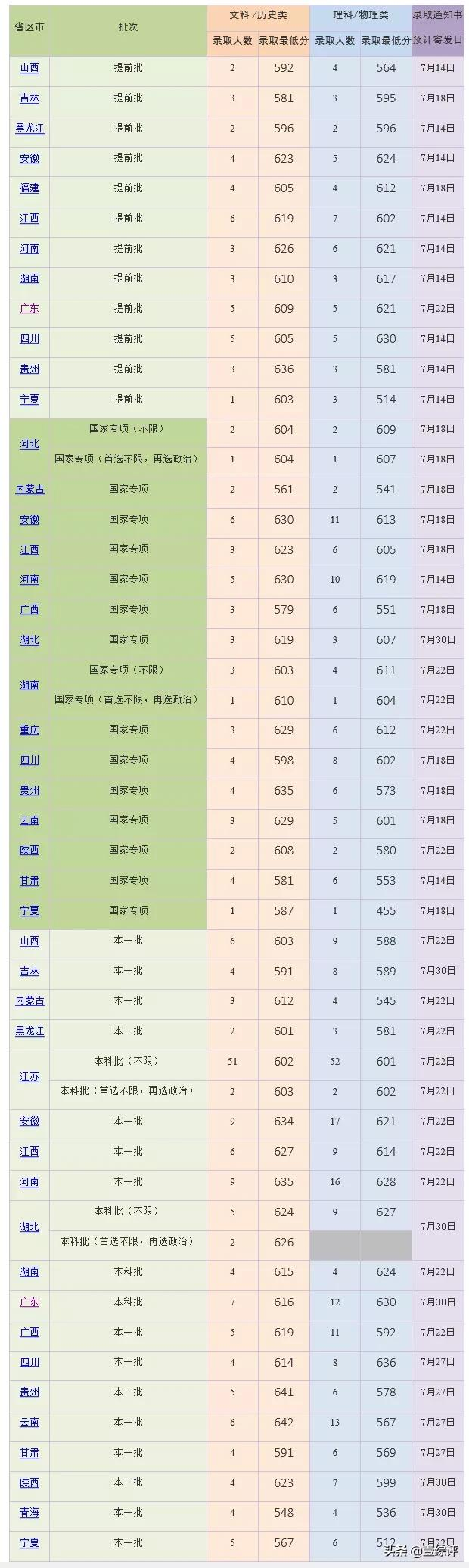 太难了！清北华五人等全国53所重点大学各省投档线汇总