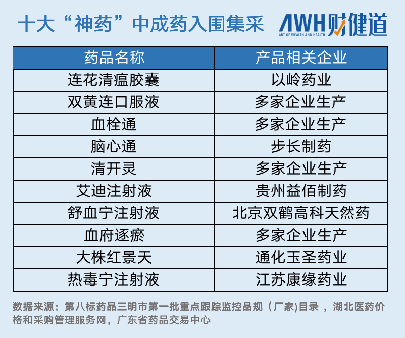 中成药集采：连花清瘟、双黄连、脑心通等“十大神药”被纳入，暴利时代终结？