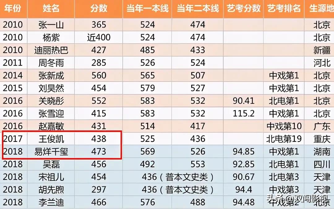假如明星高考分数有段位