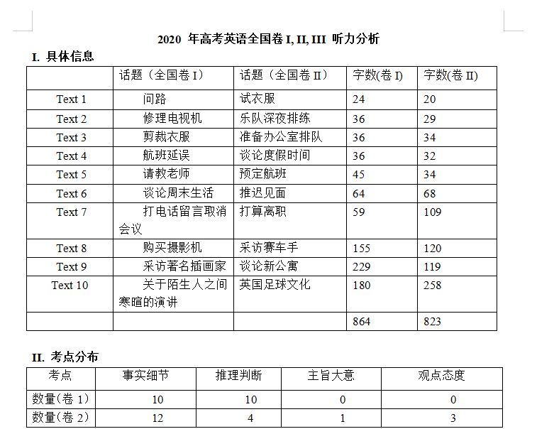 高考真题大盘点之——听力（一）：近五年全国卷听力试题分析