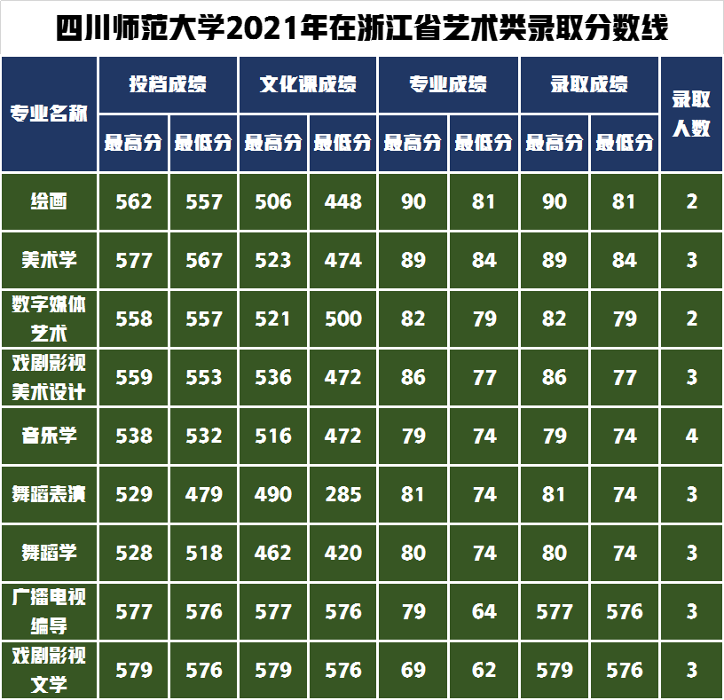 录取通知书寄出请查收！四川师范大学2021年艺术类录取分数线