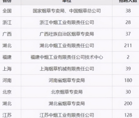 中国烟草迎来扩招，偏爱这3大专业，毕业后年薪可达6位数