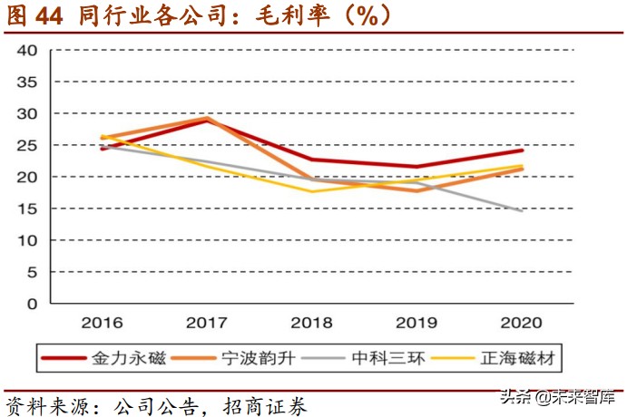 电动车电驱系统趋势研究：扁线、永磁、高压、高转速