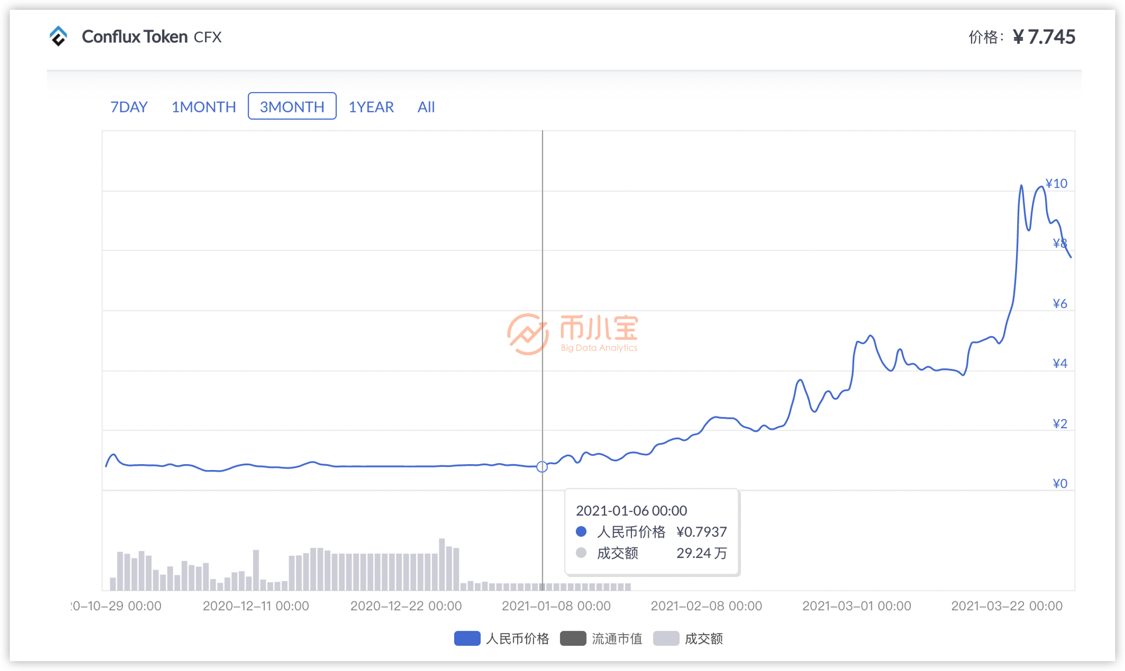 2个月怒涨10倍！国产公链之光 Conflux 详细介绍