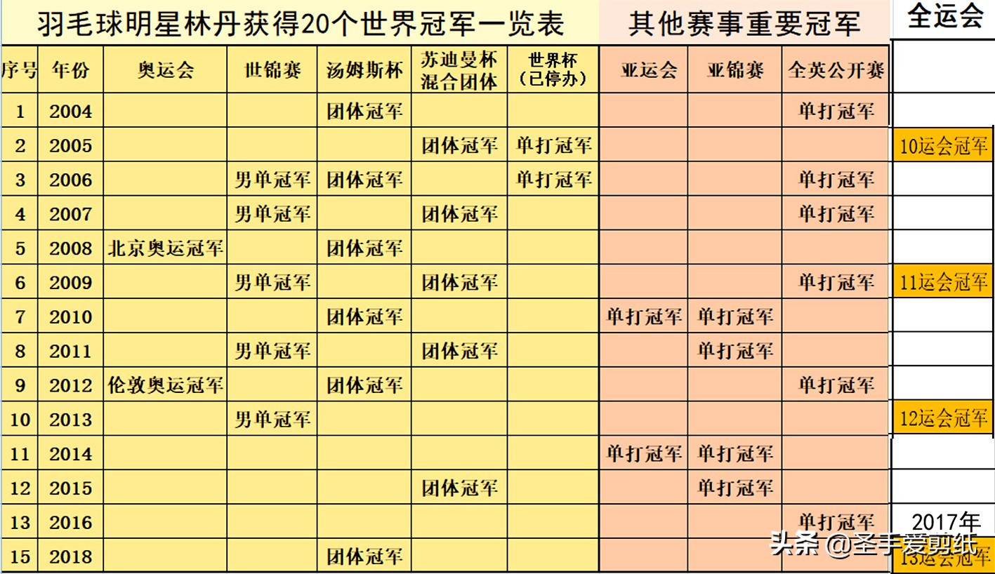 林丹同时期的队友(既生瑜，何生亮？体坛有哪些林丹、李宗伟一样的终极对手？)