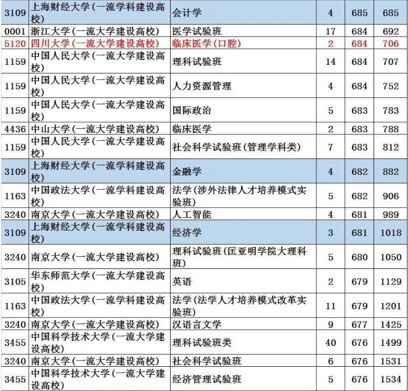 浙江省一本投档线公布，211高校的分数居然力压985高校