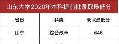 山东提前批录取火爆，山师大平均线591，600分进二本师范