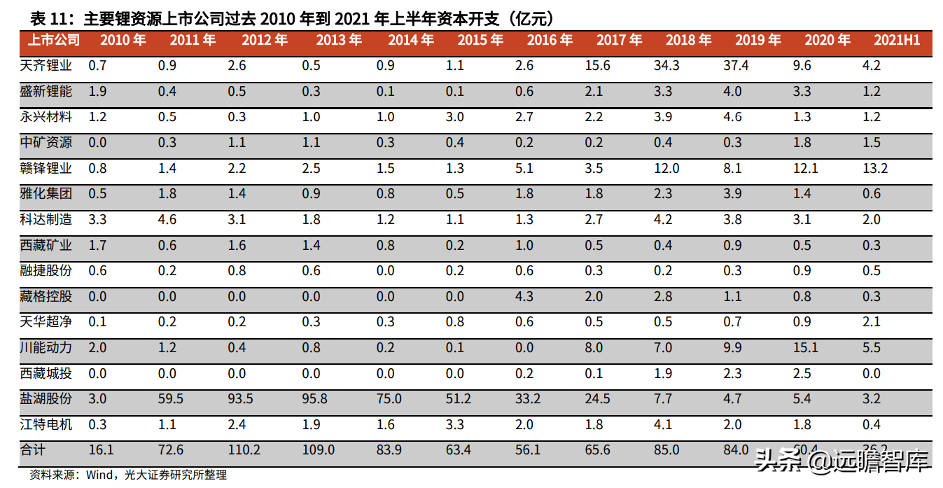 金属新材料行业2022年策略：供需矛盾延续，锂钴稀土仍大有可为