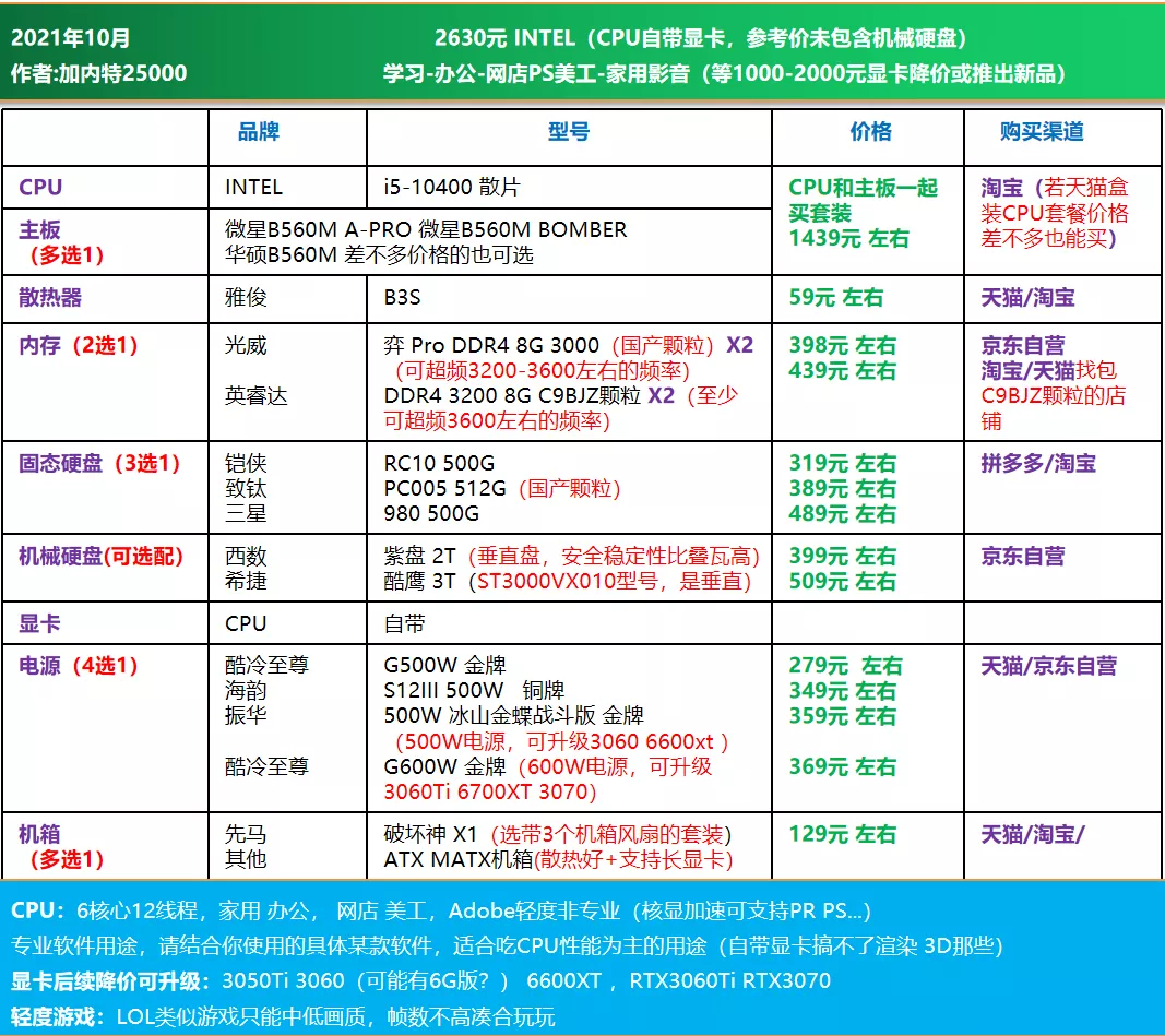 21年10月可直接照抄 | 电脑DIY配置单 主观推荐（1500-8000元）