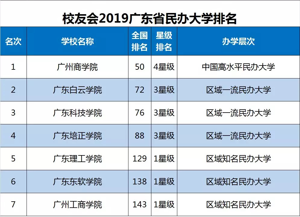 2019广东省大学排名30强发布，中山大学第1，暨南大学第3