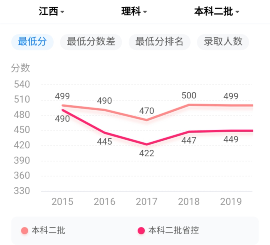 在江西的赣州还有一所不错的师范大学，学校发展不错！值得关注