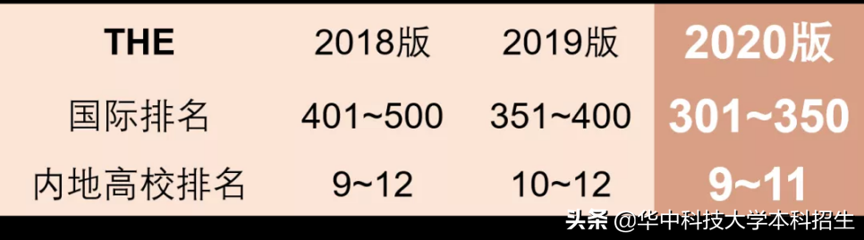 盘点！2019世界4大权威排行榜：华中科技大学全部表现出色！