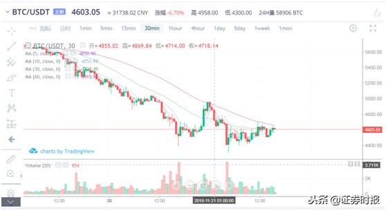 有人资产过亿如今只剩百万！比特币遭遇寒流，13万矿机1000元甩卖