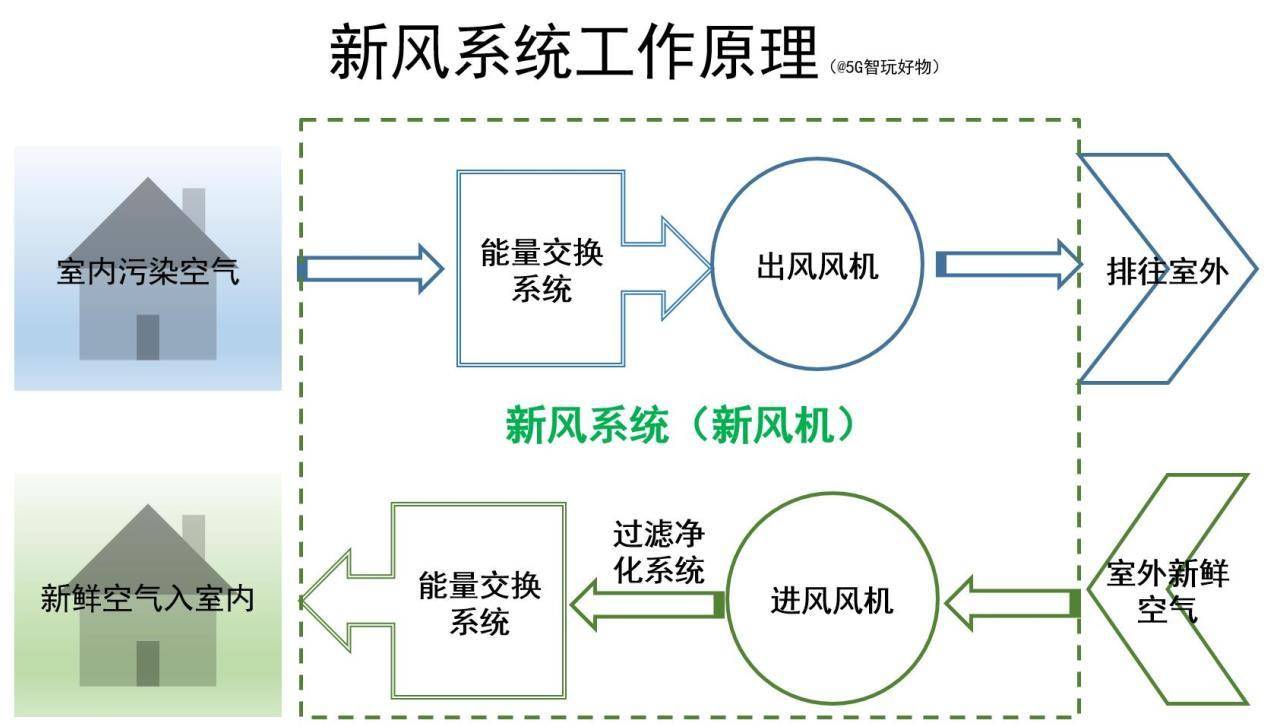 新风系统不费电吗(新风系统费电吗需要每天开着吗)