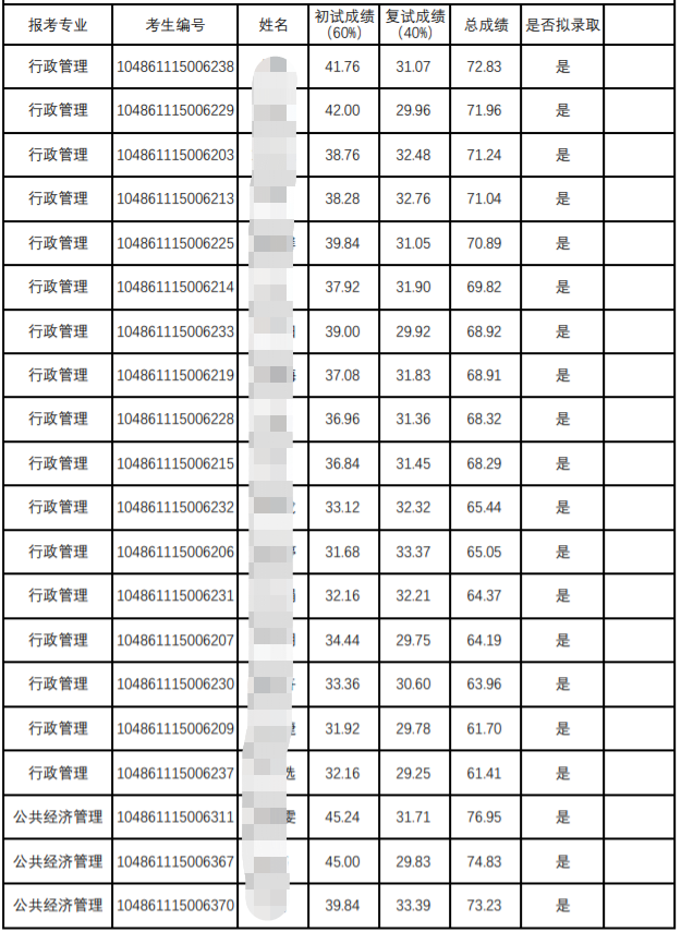 武汉大学政治与公共管理学院21考研拟录取名单：招生人数、分数线