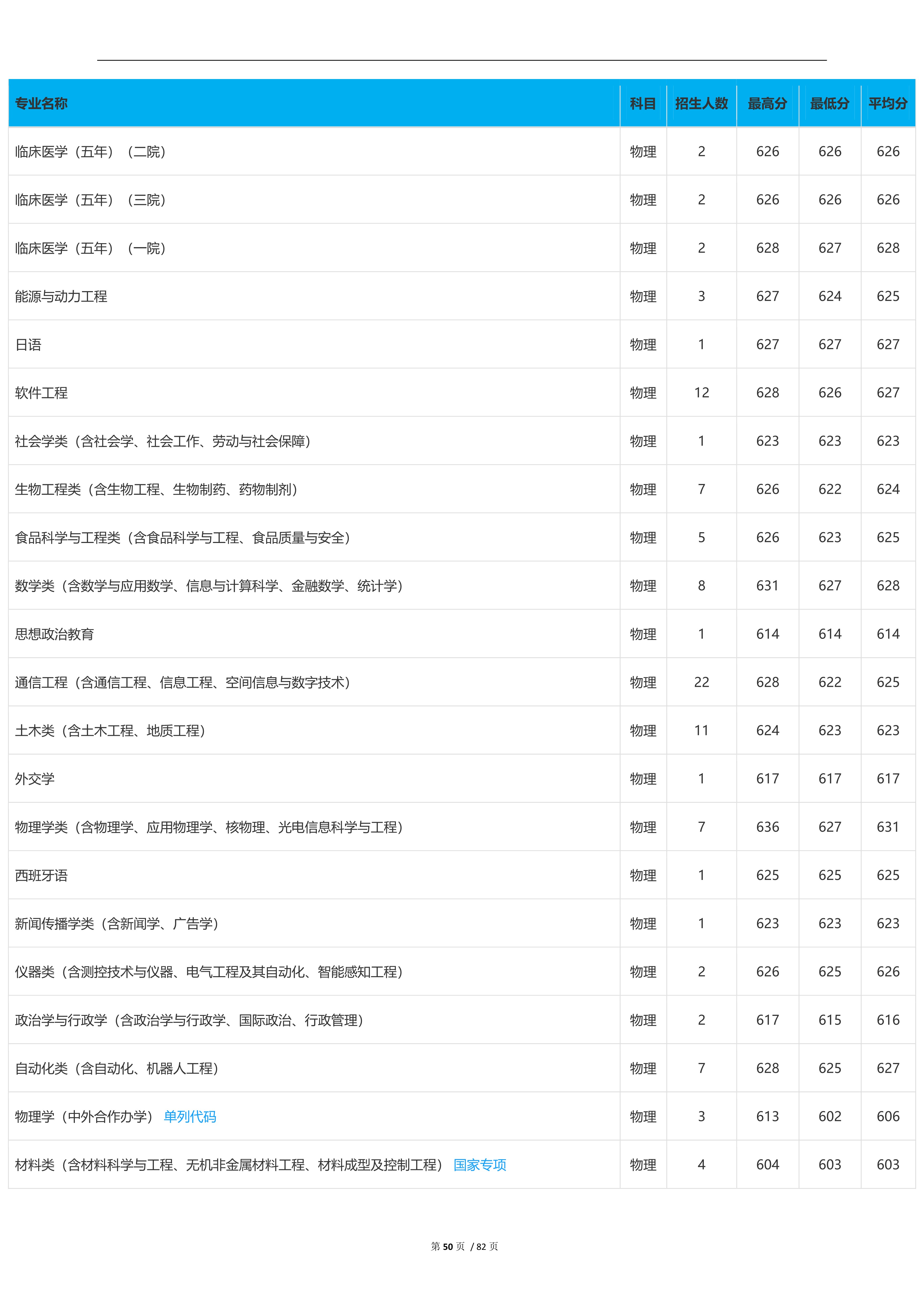 2022高考：吉林大学2021年在各省市本科招生的专业录取分数线