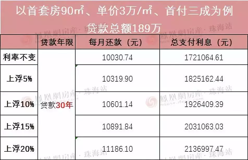 年末珠海房贷利率回调！最高下浮10%！利息省出一辆宝马！