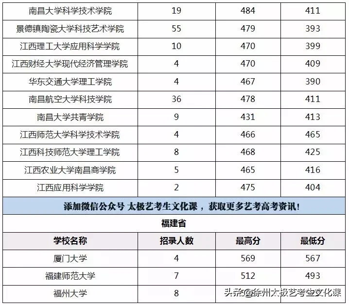 2019江苏高考：承认江苏美术统考成绩的高校名单及分数线！