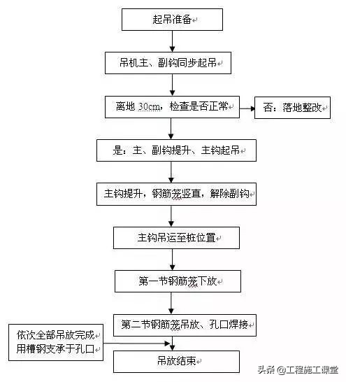 旋挖桩钢筋笼吊装攻略（干货），想要学的都快点看看！