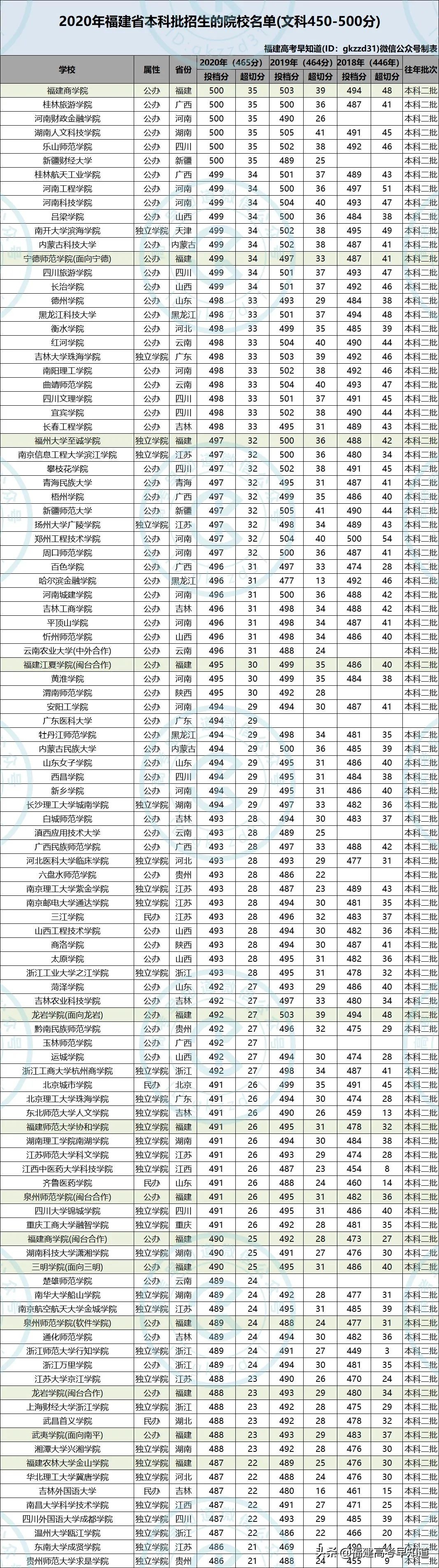 干货！福建考生450-500分可报考哪些大学，3年数据帮你分析