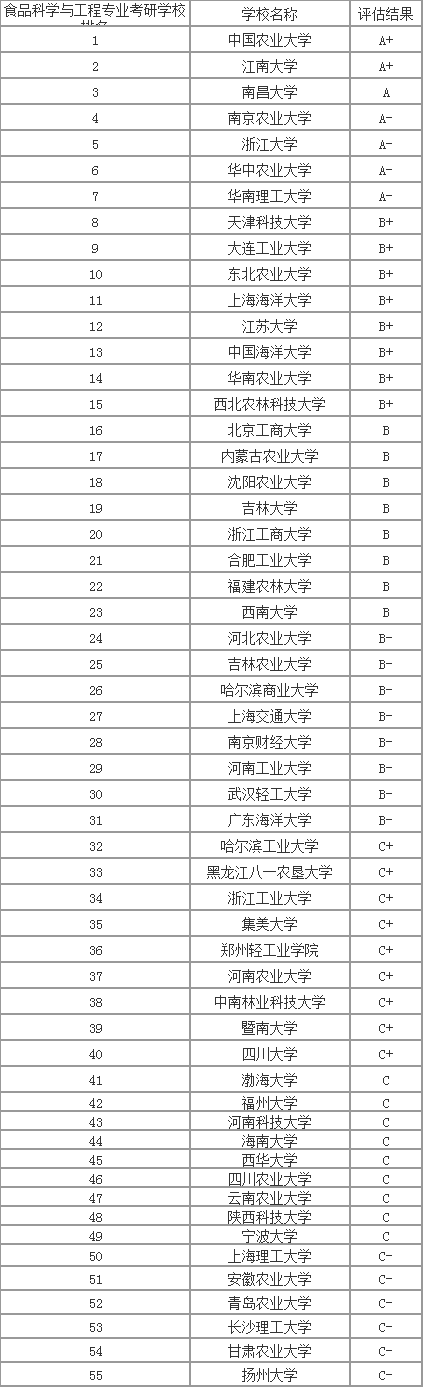 2020年考研各个专业考研院校排名汇总（三）