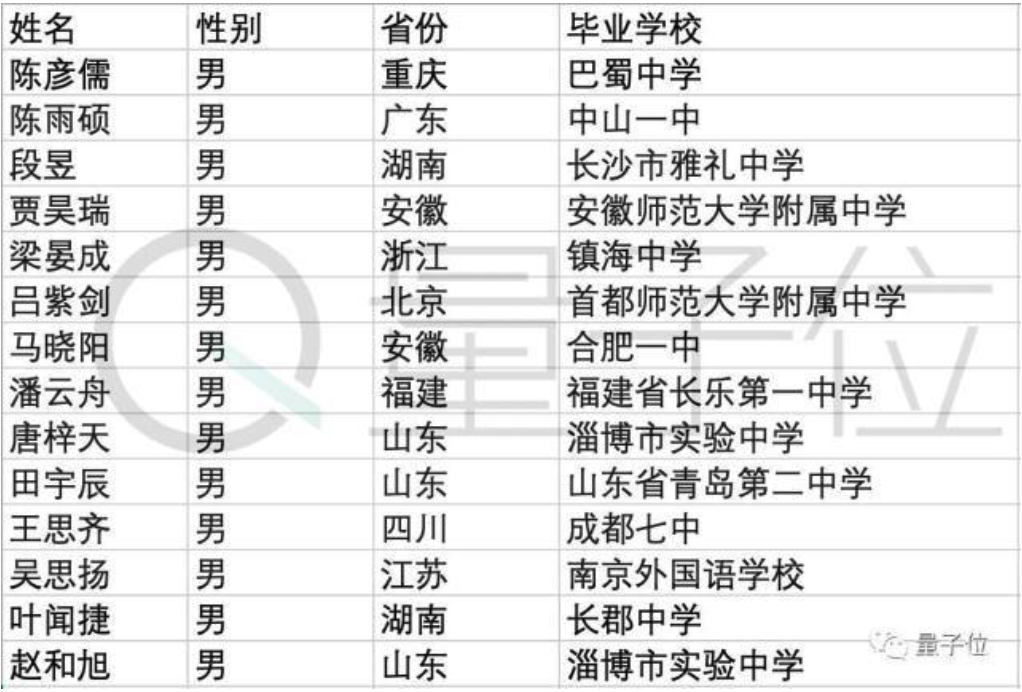 首届清华智班30人名单公布：第一批AI本科生，状元金牌云集